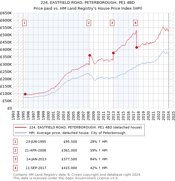 224, EASTFIELD ROAD, PETERBOROUGH, PE1 4BD: Price paid vs HM Land Registry's House Price Index
