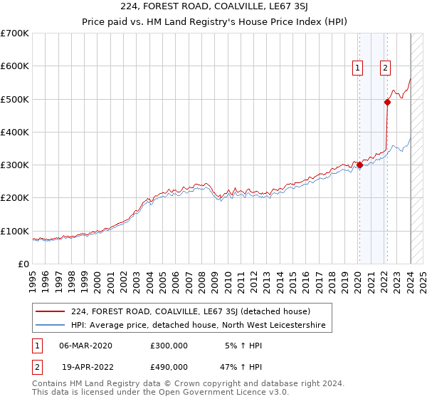 224, FOREST ROAD, COALVILLE, LE67 3SJ: Price paid vs HM Land Registry's House Price Index