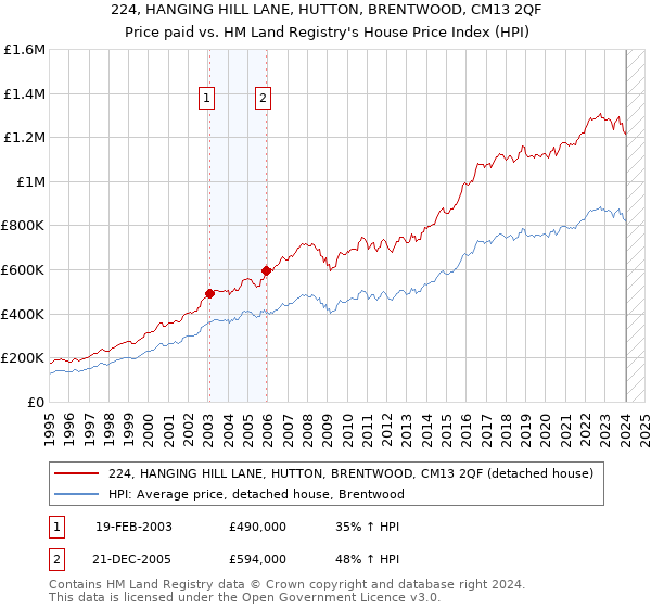 224, HANGING HILL LANE, HUTTON, BRENTWOOD, CM13 2QF: Price paid vs HM Land Registry's House Price Index