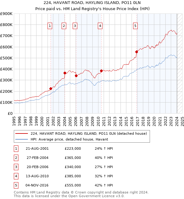 224, HAVANT ROAD, HAYLING ISLAND, PO11 0LN: Price paid vs HM Land Registry's House Price Index