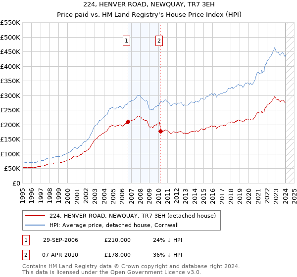 224, HENVER ROAD, NEWQUAY, TR7 3EH: Price paid vs HM Land Registry's House Price Index
