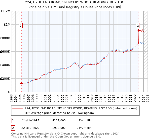 224, HYDE END ROAD, SPENCERS WOOD, READING, RG7 1DG: Price paid vs HM Land Registry's House Price Index