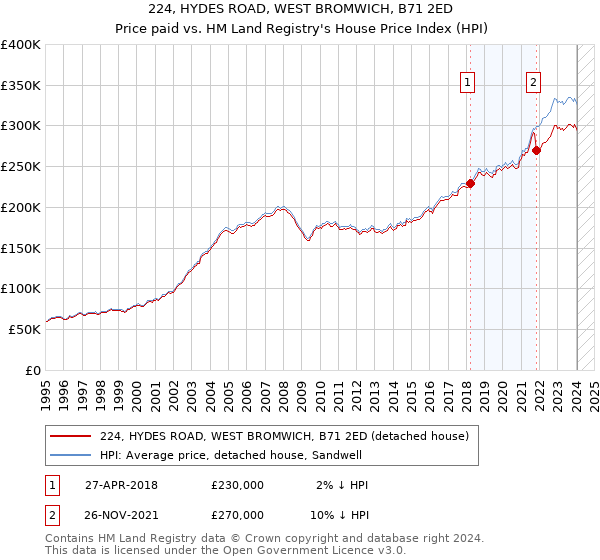 224, HYDES ROAD, WEST BROMWICH, B71 2ED: Price paid vs HM Land Registry's House Price Index