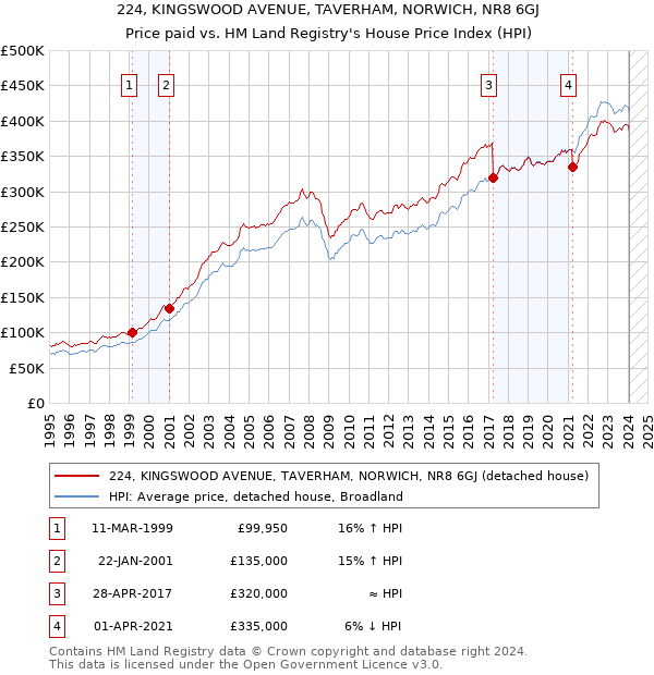 224, KINGSWOOD AVENUE, TAVERHAM, NORWICH, NR8 6GJ: Price paid vs HM Land Registry's House Price Index