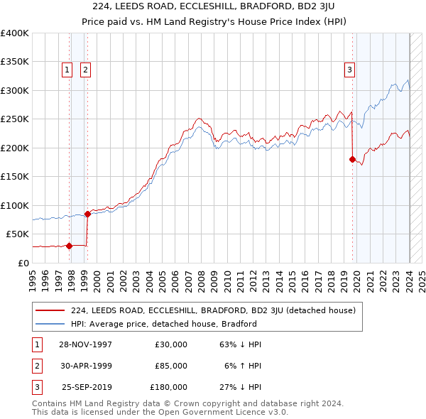224, LEEDS ROAD, ECCLESHILL, BRADFORD, BD2 3JU: Price paid vs HM Land Registry's House Price Index