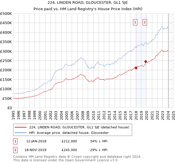 224, LINDEN ROAD, GLOUCESTER, GL1 5JE: Price paid vs HM Land Registry's House Price Index