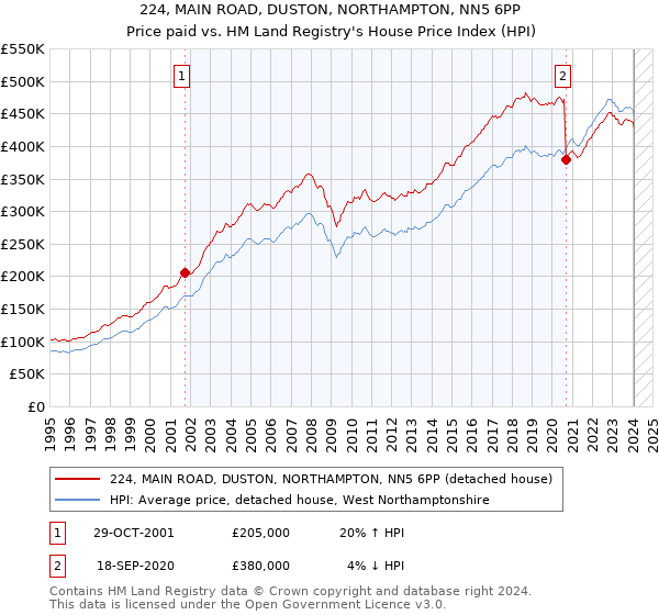 224, MAIN ROAD, DUSTON, NORTHAMPTON, NN5 6PP: Price paid vs HM Land Registry's House Price Index
