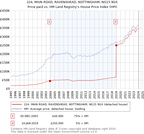 224, MAIN ROAD, RAVENSHEAD, NOTTINGHAM, NG15 9GX: Price paid vs HM Land Registry's House Price Index
