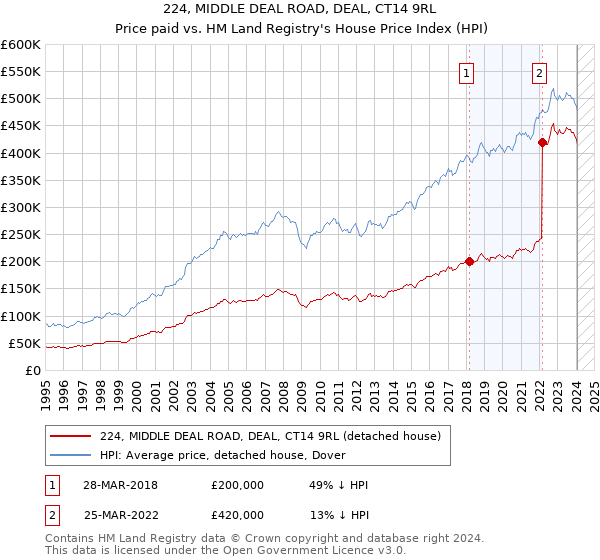 224, MIDDLE DEAL ROAD, DEAL, CT14 9RL: Price paid vs HM Land Registry's House Price Index