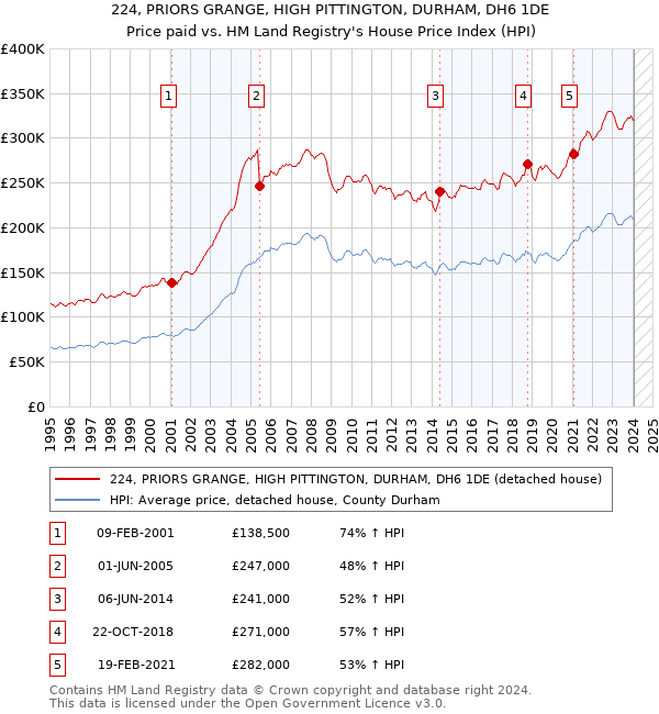 224, PRIORS GRANGE, HIGH PITTINGTON, DURHAM, DH6 1DE: Price paid vs HM Land Registry's House Price Index