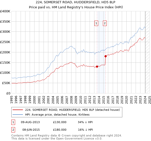 224, SOMERSET ROAD, HUDDERSFIELD, HD5 8LP: Price paid vs HM Land Registry's House Price Index