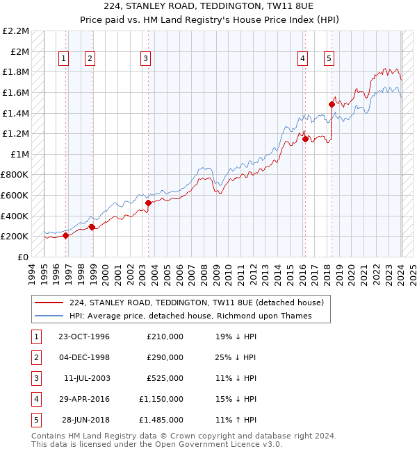 224, STANLEY ROAD, TEDDINGTON, TW11 8UE: Price paid vs HM Land Registry's House Price Index
