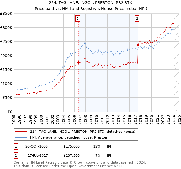 224, TAG LANE, INGOL, PRESTON, PR2 3TX: Price paid vs HM Land Registry's House Price Index