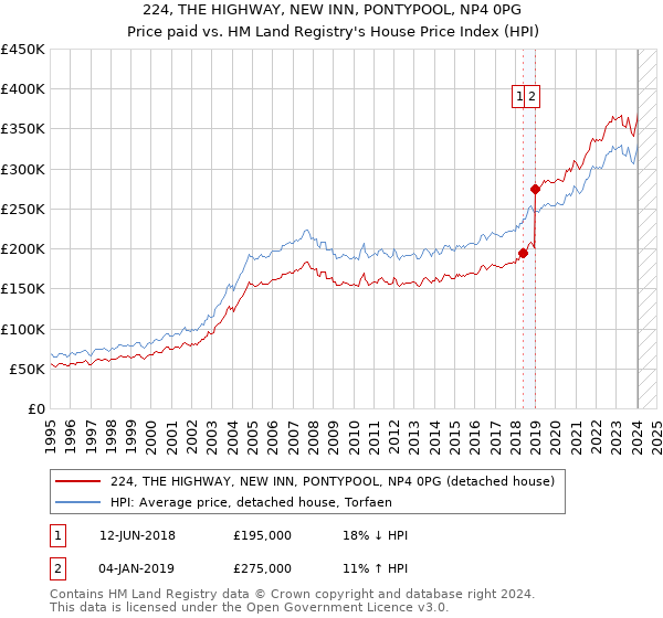 224, THE HIGHWAY, NEW INN, PONTYPOOL, NP4 0PG: Price paid vs HM Land Registry's House Price Index