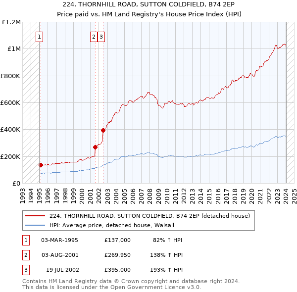 224, THORNHILL ROAD, SUTTON COLDFIELD, B74 2EP: Price paid vs HM Land Registry's House Price Index