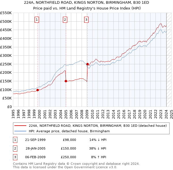 224A, NORTHFIELD ROAD, KINGS NORTON, BIRMINGHAM, B30 1ED: Price paid vs HM Land Registry's House Price Index