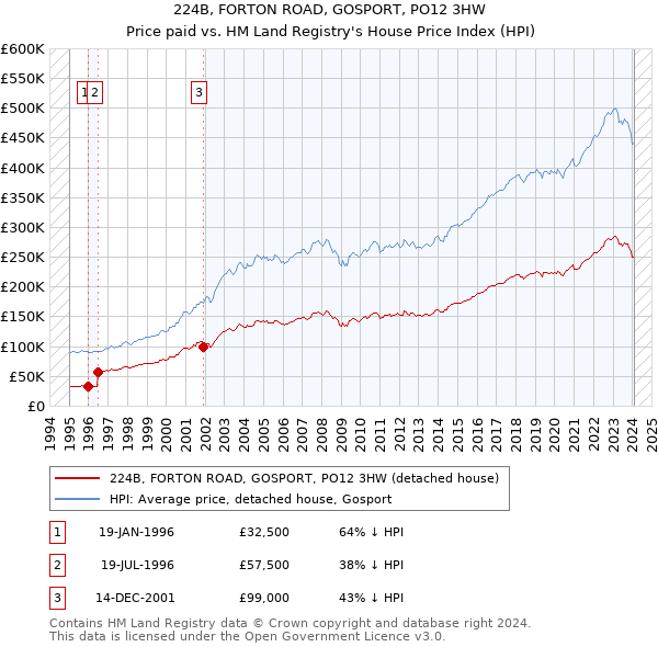 224B, FORTON ROAD, GOSPORT, PO12 3HW: Price paid vs HM Land Registry's House Price Index