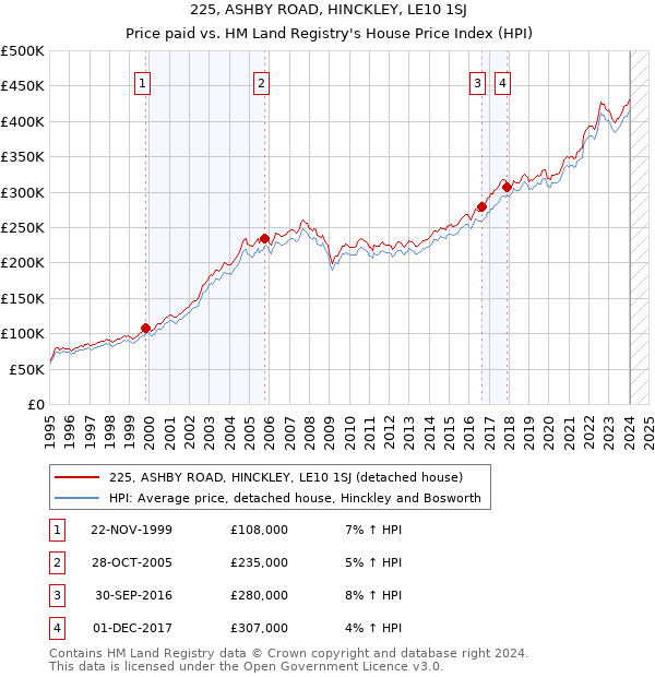 225, ASHBY ROAD, HINCKLEY, LE10 1SJ: Price paid vs HM Land Registry's House Price Index