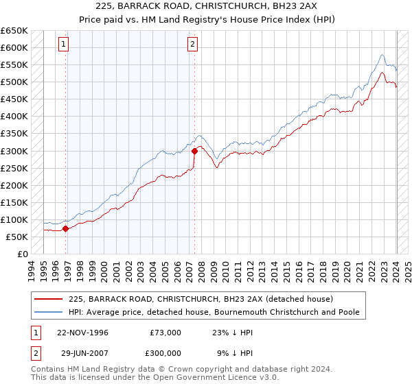 225, BARRACK ROAD, CHRISTCHURCH, BH23 2AX: Price paid vs HM Land Registry's House Price Index