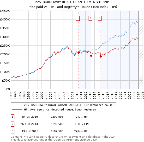 225, BARROWBY ROAD, GRANTHAM, NG31 8NP: Price paid vs HM Land Registry's House Price Index