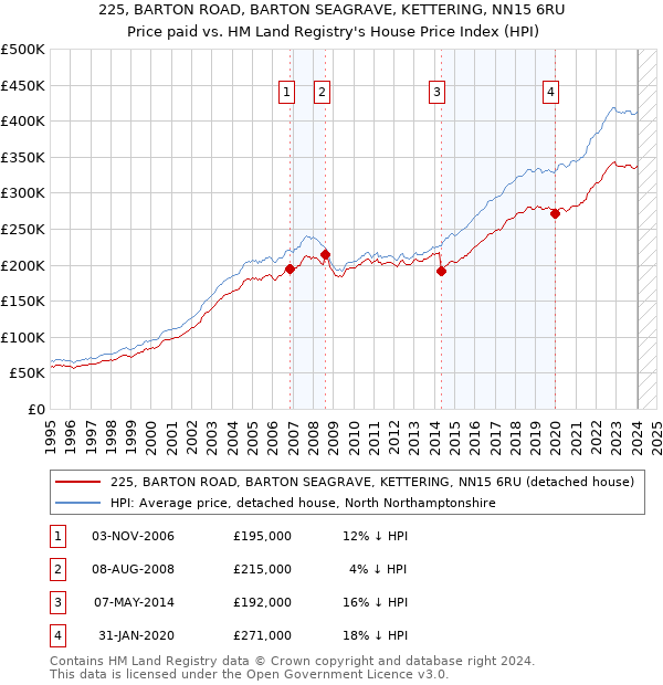 225, BARTON ROAD, BARTON SEAGRAVE, KETTERING, NN15 6RU: Price paid vs HM Land Registry's House Price Index