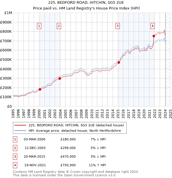 225, BEDFORD ROAD, HITCHIN, SG5 2UE: Price paid vs HM Land Registry's House Price Index