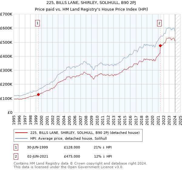225, BILLS LANE, SHIRLEY, SOLIHULL, B90 2PJ: Price paid vs HM Land Registry's House Price Index
