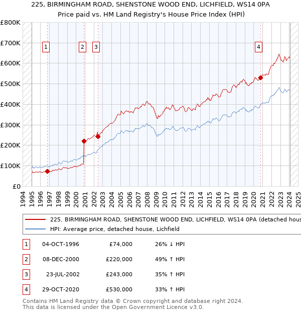 225, BIRMINGHAM ROAD, SHENSTONE WOOD END, LICHFIELD, WS14 0PA: Price paid vs HM Land Registry's House Price Index