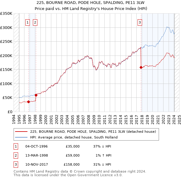 225, BOURNE ROAD, PODE HOLE, SPALDING, PE11 3LW: Price paid vs HM Land Registry's House Price Index