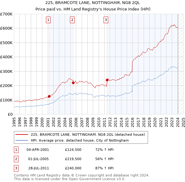 225, BRAMCOTE LANE, NOTTINGHAM, NG8 2QL: Price paid vs HM Land Registry's House Price Index