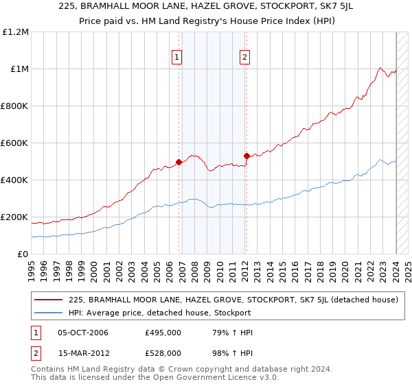 225, BRAMHALL MOOR LANE, HAZEL GROVE, STOCKPORT, SK7 5JL: Price paid vs HM Land Registry's House Price Index