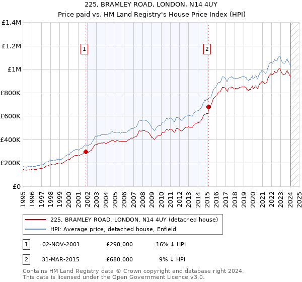 225, BRAMLEY ROAD, LONDON, N14 4UY: Price paid vs HM Land Registry's House Price Index
