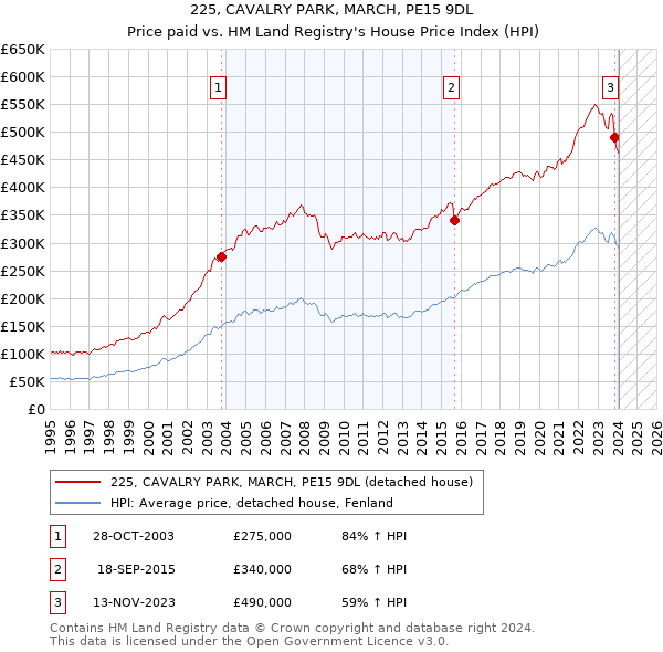 225, CAVALRY PARK, MARCH, PE15 9DL: Price paid vs HM Land Registry's House Price Index