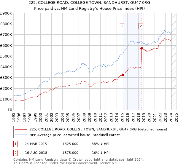 225, COLLEGE ROAD, COLLEGE TOWN, SANDHURST, GU47 0RG: Price paid vs HM Land Registry's House Price Index