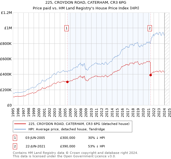 225, CROYDON ROAD, CATERHAM, CR3 6PG: Price paid vs HM Land Registry's House Price Index