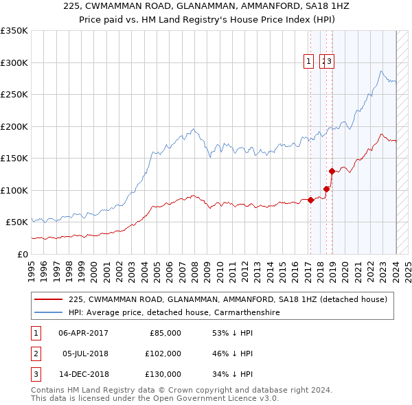 225, CWMAMMAN ROAD, GLANAMMAN, AMMANFORD, SA18 1HZ: Price paid vs HM Land Registry's House Price Index
