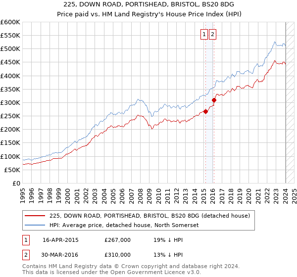 225, DOWN ROAD, PORTISHEAD, BRISTOL, BS20 8DG: Price paid vs HM Land Registry's House Price Index