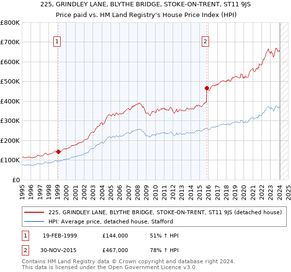 225, GRINDLEY LANE, BLYTHE BRIDGE, STOKE-ON-TRENT, ST11 9JS: Price paid vs HM Land Registry's House Price Index