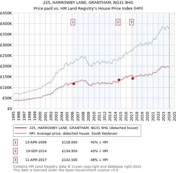 225, HARROWBY LANE, GRANTHAM, NG31 9HG: Price paid vs HM Land Registry's House Price Index