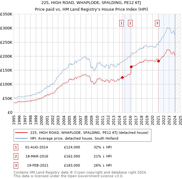 225, HIGH ROAD, WHAPLODE, SPALDING, PE12 6TJ: Price paid vs HM Land Registry's House Price Index