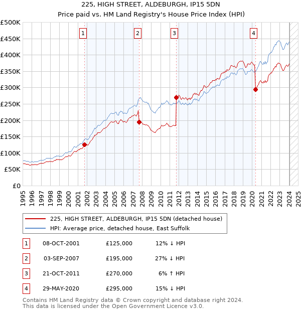 225, HIGH STREET, ALDEBURGH, IP15 5DN: Price paid vs HM Land Registry's House Price Index
