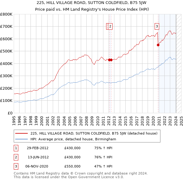 225, HILL VILLAGE ROAD, SUTTON COLDFIELD, B75 5JW: Price paid vs HM Land Registry's House Price Index
