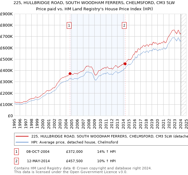 225, HULLBRIDGE ROAD, SOUTH WOODHAM FERRERS, CHELMSFORD, CM3 5LW: Price paid vs HM Land Registry's House Price Index