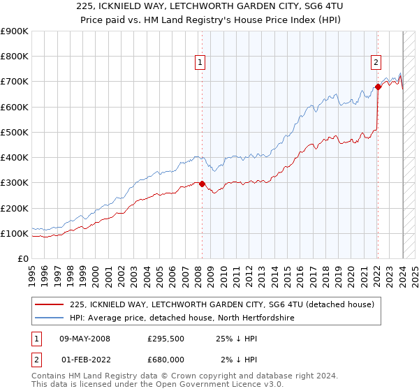 225, ICKNIELD WAY, LETCHWORTH GARDEN CITY, SG6 4TU: Price paid vs HM Land Registry's House Price Index