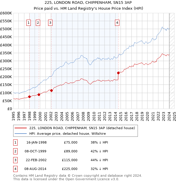 225, LONDON ROAD, CHIPPENHAM, SN15 3AP: Price paid vs HM Land Registry's House Price Index