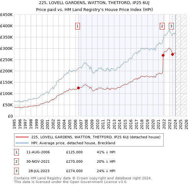 225, LOVELL GARDENS, WATTON, THETFORD, IP25 6UJ: Price paid vs HM Land Registry's House Price Index