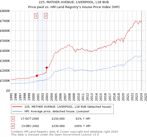 225, MATHER AVENUE, LIVERPOOL, L18 9UB: Price paid vs HM Land Registry's House Price Index