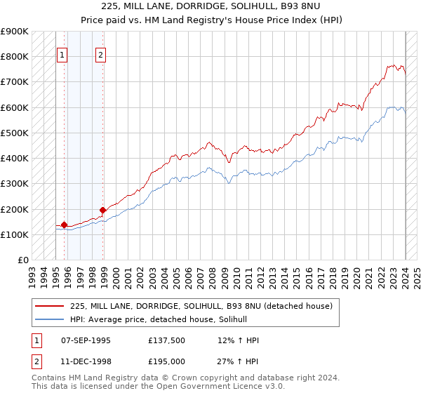 225, MILL LANE, DORRIDGE, SOLIHULL, B93 8NU: Price paid vs HM Land Registry's House Price Index