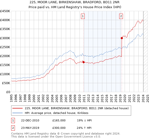225, MOOR LANE, BIRKENSHAW, BRADFORD, BD11 2NR: Price paid vs HM Land Registry's House Price Index