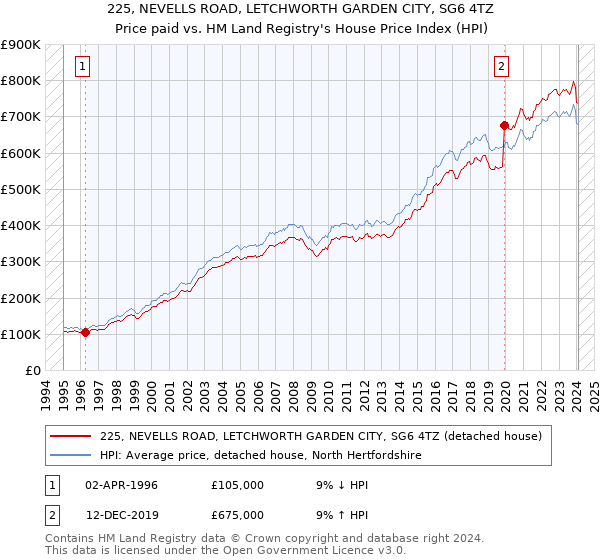 225, NEVELLS ROAD, LETCHWORTH GARDEN CITY, SG6 4TZ: Price paid vs HM Land Registry's House Price Index